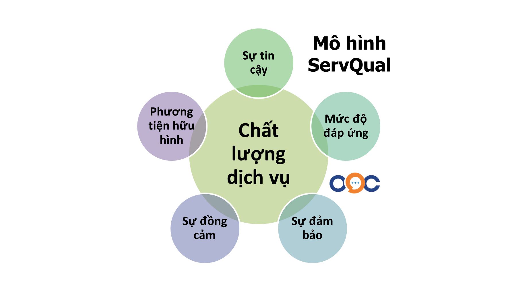 Mô hình chất lượng dịch vụ ServQual của Parasuraman - Phần mềm Quản lý  digiiMS
