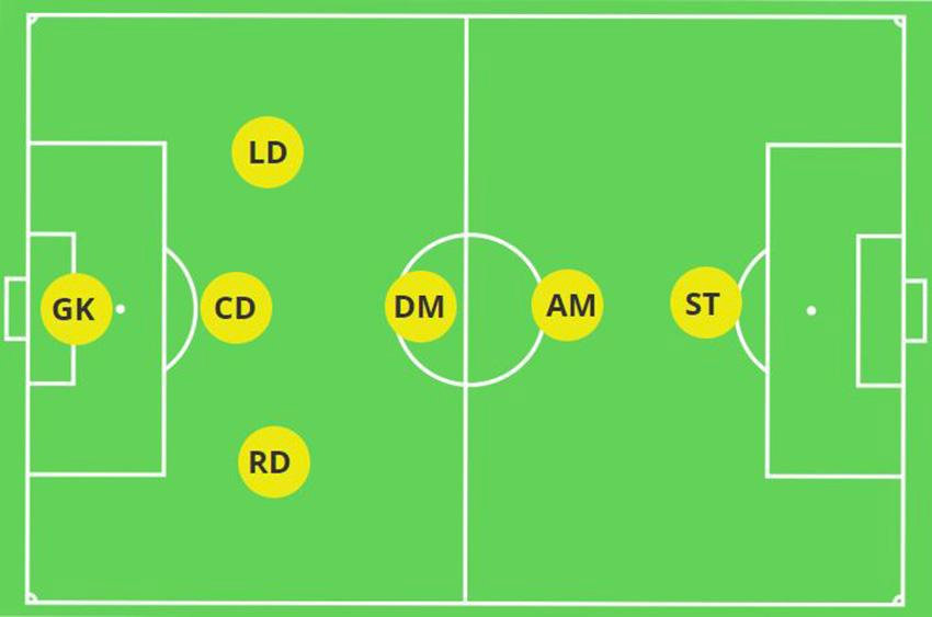 Các Vị Trí Trong Bóng đá - Tên, Ký Hiệu, Vai Trò Và Sơ đồ